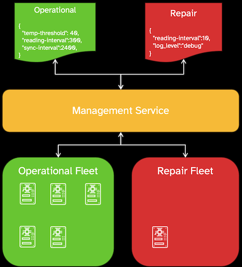 Config inherited when a device moves between fleets