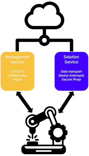 An image of a twelve-factor thing communicating through management and solution services