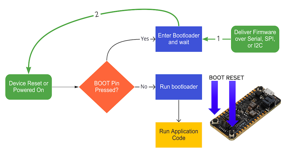 An image of the processing for using a ROM bootloader to update firmware