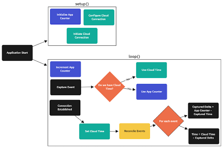 An image of a twelve-factor thing managing time locally and reconciling with a cloud service