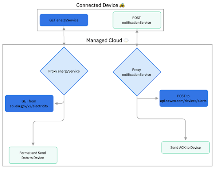 An image of a twelve-factor using a cloud service for proxy RPC calls